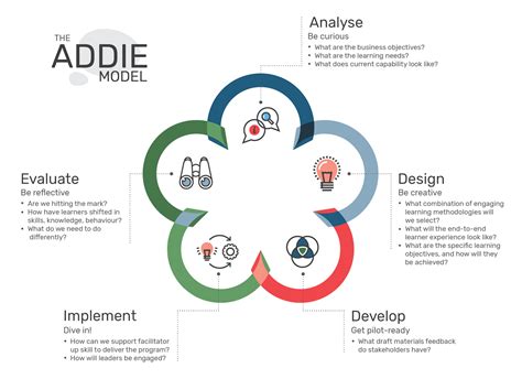 Instructional Design Facilitator Guide Template