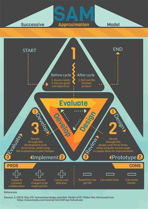 Instructional Design Model Infographics on Behance