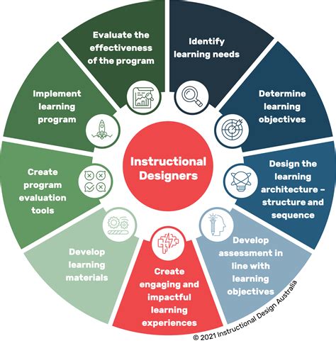 Instructional Design Model Instructional design, Training design