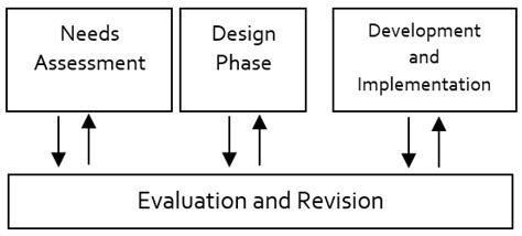 Instructional Design Model The Hannafin and Peck Design Model YouTube