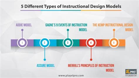 Instructional Systems Design Model Instructional models, Instructional methods, Learning design