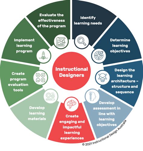 Instructional design. The MSIDT degree is designed to meet the needs of: Instructional technology trainers in business, education, industry, military, or corporations and … 