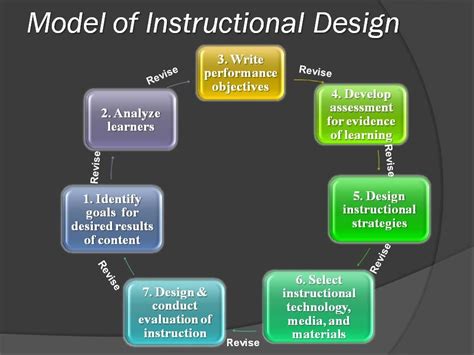Oct 10, 2023 · The main goal of any instructional design process is to construct a learning environment in order to provide learners with the conditions that support desired learning processes. Reference. Van Merriënboer, J. J. (1997). Training complex cognitive skills: A four-component instructional design model for technical training. . 