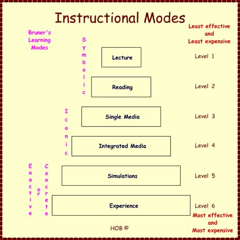 Instructional mode. Here are the four instructional modes that we encourage all educators to use: 1. Video Instruction. Teachers looking to free themselves up during class—and hoping to make learning accessible to students outside of class—can record their own instructional videos, which they use to introduce new content to students. 