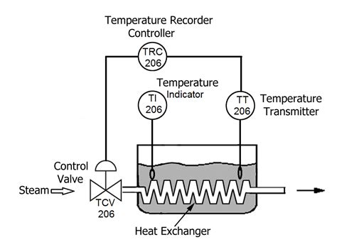 Instrument Loop Diagram Temperature