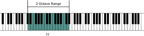 Instrument Ranges and the Piano Keyboard