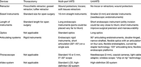 Instrumentation And Equipment Preference Card Download Table