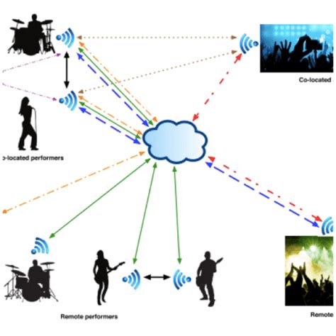 Instruments Of Communication