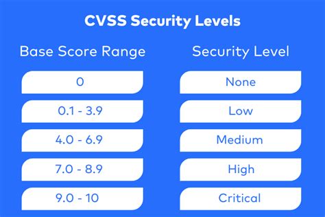 Insufficient session expiration cvss.  Learn more on CVSS scores for CVE-202...