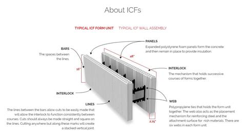 Insulated Concrete Forms Cost Comparison