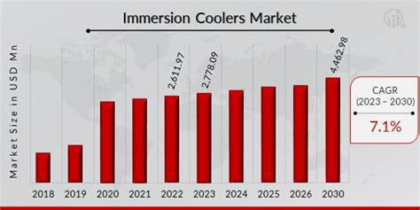 Insulated Cooler Market Trends and Share 2024-2030