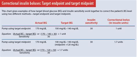 Insulin Correction Dose Calculator - Perin…