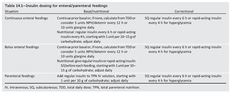 Insulin Dosing for Enteral / Parenteral Feedings