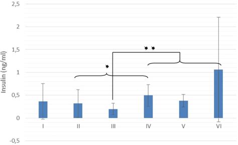 Insulin concentration (ng/mL). Asterisks indicate a statistically... Download Scientific Diagram
