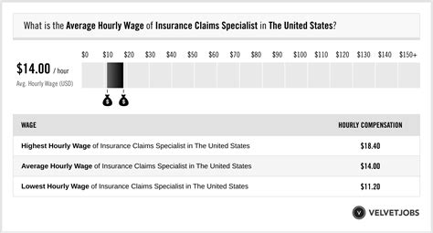 Insurance Claims Specialist Salary
