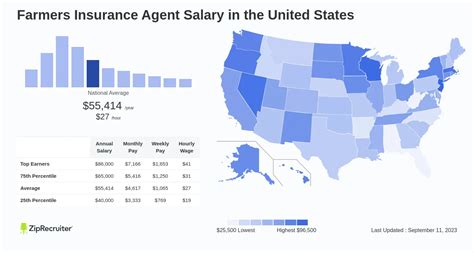 How much does a Farmers Insurance Agent make in Maryland? While ZipRecruiter is seeing salaries as high as $93,700 and as low as $24,760, the majority of Farmers Insurance Agent salaries currently range between $38,800 (25th percentile) to $63,100 (75th percentile) with top earners (90th percentile) making $83,503 annually in Maryland. . 