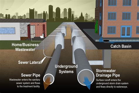 Sewer backups occur because of sewer line blockages or because of excess water in sewer pipes. While sewer backups are rare, there is an increased chance of .... 