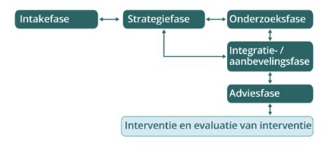 Intake en diagnostiek traject