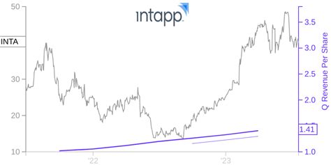 Intapp stock price. Things To Know About Intapp stock price. 