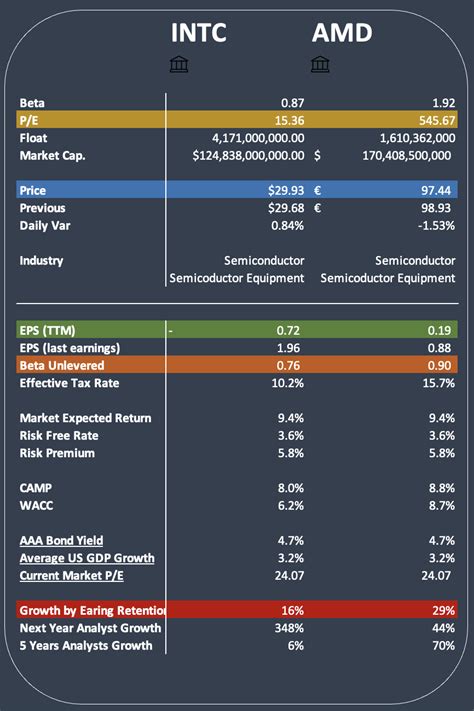 Intc vs amd stock. 9 billion, 9. .  See which semiconductor stock has a higher ...