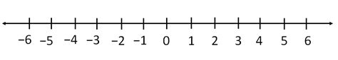 Integer Number Line