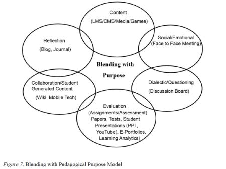 Integraal model voor de didactiek van online en blended onderwijs