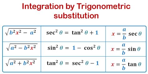 Joe Foster Trigonometric Substitution Common Trig 
