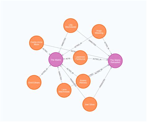 Integrate LLM workflows with Knowledge Graph using Neo4j and APOC by