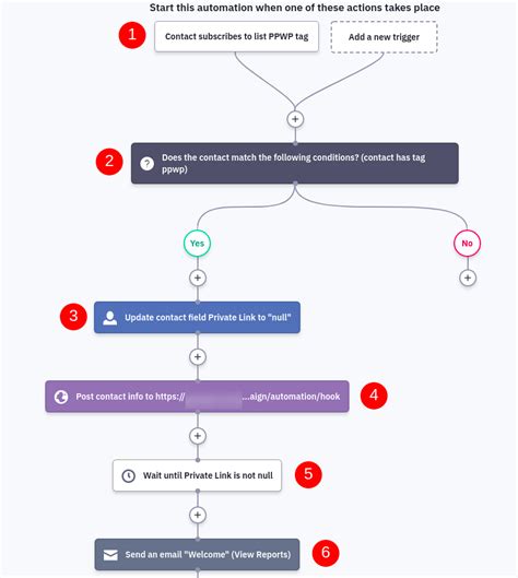 Integrate Password Protect WordPress with ActiveCampaign