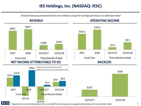 Integrated Electrical Services: Fiscal Q2 Earnings Snapshot