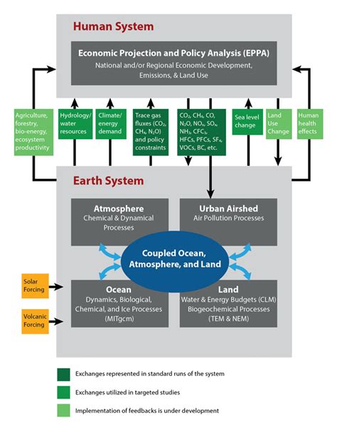 Integrated Global System Modeling (IGSM) Framework