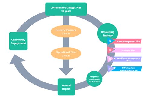 Integrated Infrastructure Management Planning Framework City …