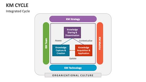 Integrated KM Cycle - PBworks