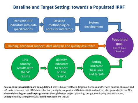 Integrated Results and Resources Framework (IRRF) reporting