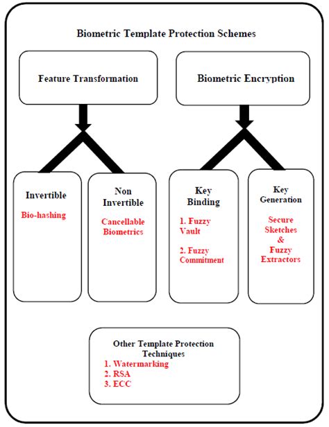 Integrated biometrics template protection technique based on ...