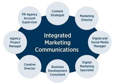 The master's in Integrated Marketing Communications program involv