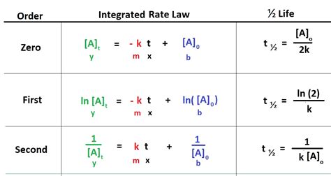 Integrated rate law. Things To Know About Integrated rate law. 