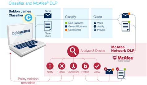 Integrating Boldon James Classifier With SharePoint