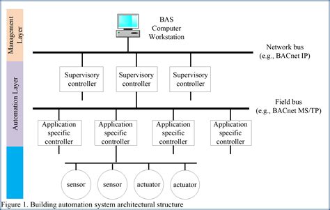 Integrating Building Automation Systems New and Legacy Integration