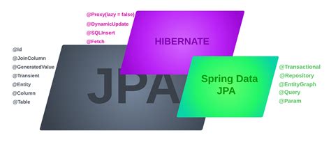 Integrating Hibernate 5 with Spring 5 without JPA - JAVA CHINNA