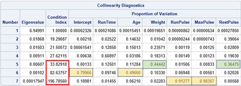 Integrating PROC REG and PROC LOGISTIC for Collinearity …