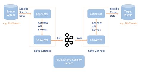 Integrating with AWS Glue Schema Registry - AWS Glue