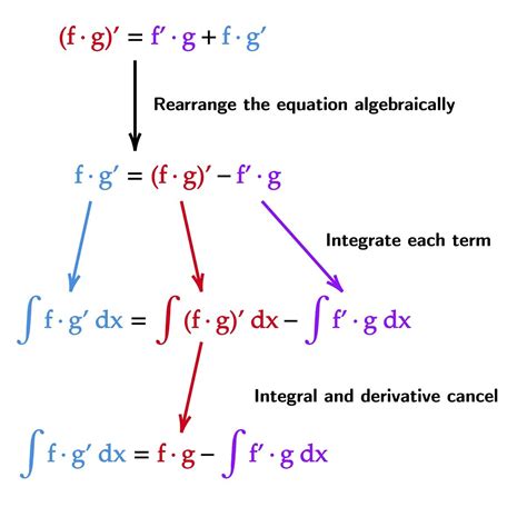 Integration by parts. There are five steps to solving a problem using the integration by parts formula: #1: Choose your u and v. #2: Differentiate u to Find du. #3: Integrate v to find ∫v dx. #4: Plug these values into the integration by parts equation. #5: Simplify and solve. 