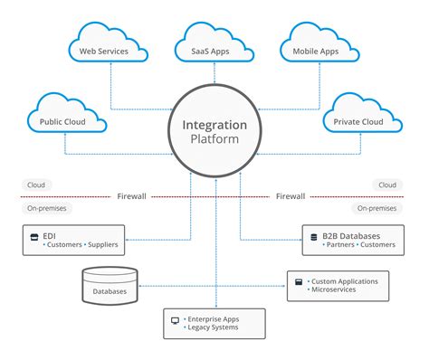 Integration platform. An integration platform is an intermediary layer between integration software and the target system, designed to make developers' efforts more efficient. Developers interact with the platform rather than the API directly. The coding is cut down to the minimum while achieving the same or better results. In short, a software integration ... 