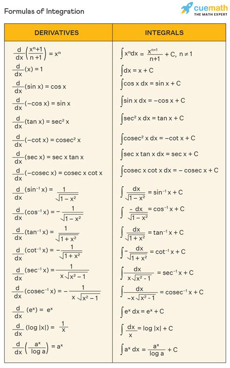 Integration rules and formulas. .  ...
