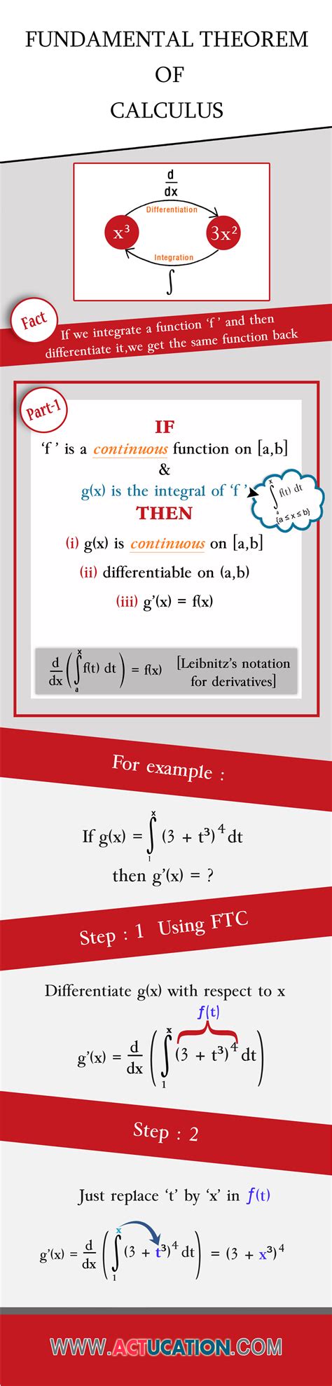 Integration rules with limits.  Here, applying the Fundamental Theorem of Calculus alo...