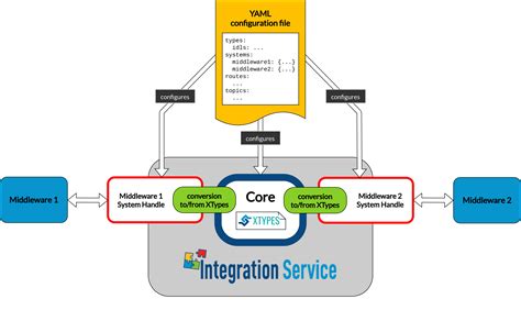 Integration service. Things To Know About Integration service. 