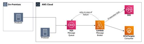 diagram for services