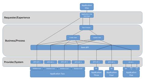 Integration-Architect Antworten