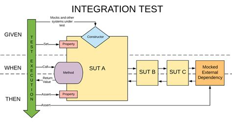 Integration-Architect Testing Engine